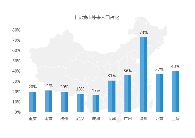 重庆外来人口数量_海南省外来人口分布图(2)