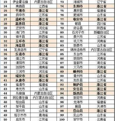 2016全国百强县榜单出炉!浏阳市、长沙县、宁