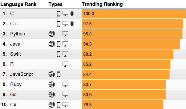 2016编程语言受欢迎排行榜 - 微信公众平台精
