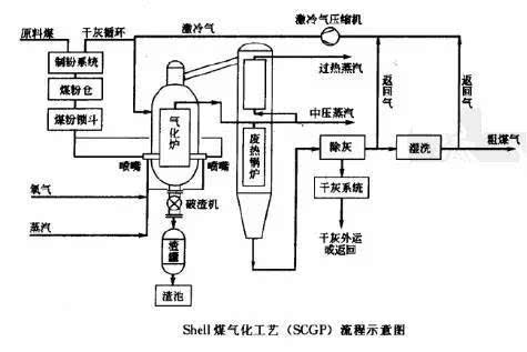 即采用大型气流床粉煤气化工艺,替代油气化和小型固定床无烟块煤气化