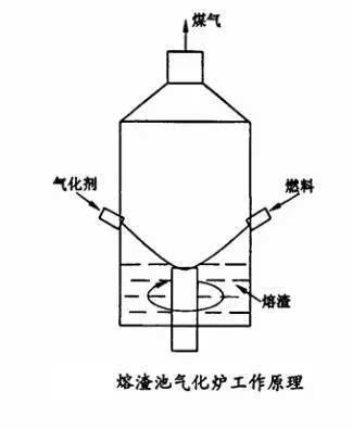 史上最全!17种气化炉工艺,不服不行!