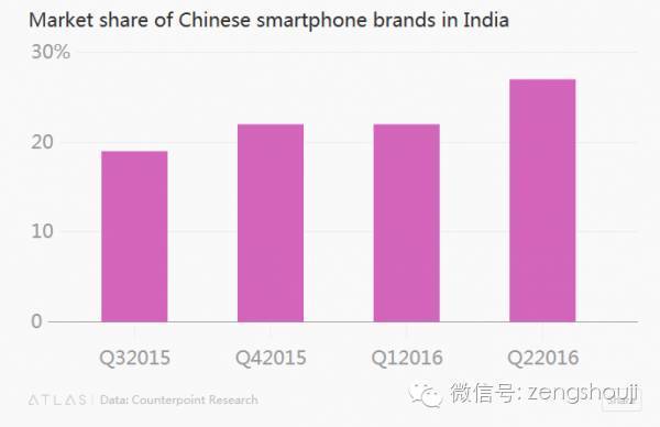第二季度印度智能手机市场排名:三星第一、联