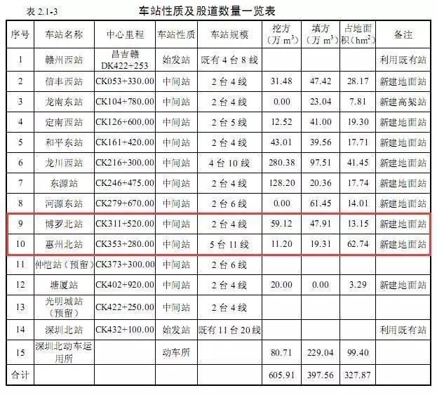 赣深高铁站点曝光啦!博罗北站在这里.