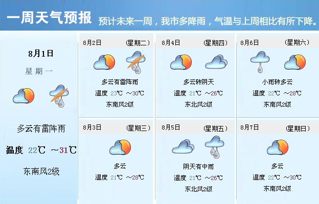 一周天气预报(8月1日— 8月7日)