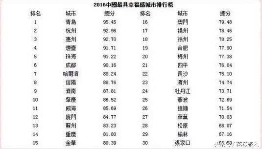 2016中国最具幸福感县级城市排行榜