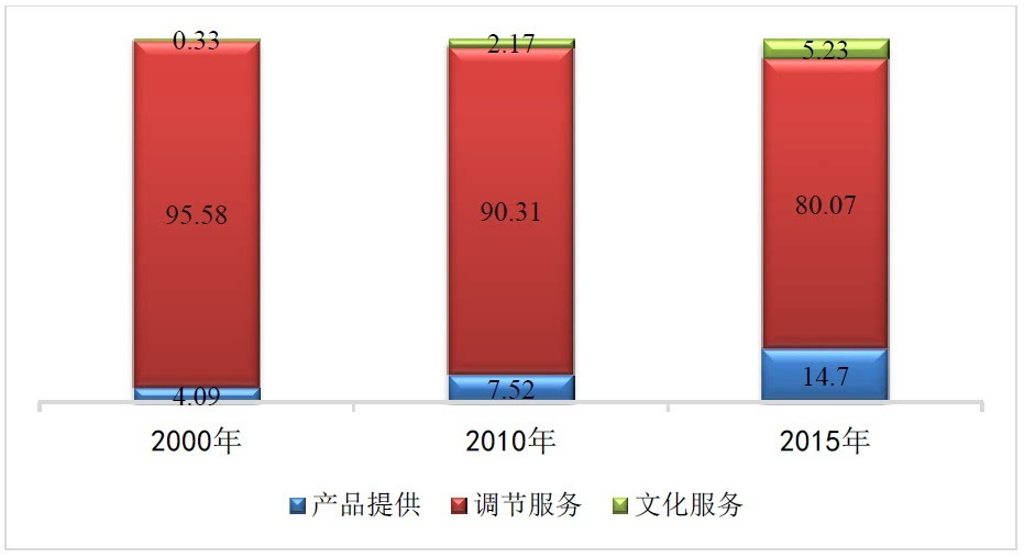 服务业gdp核算改革_国家统计局又调整GDP算法了,他们说这样更科学(3)