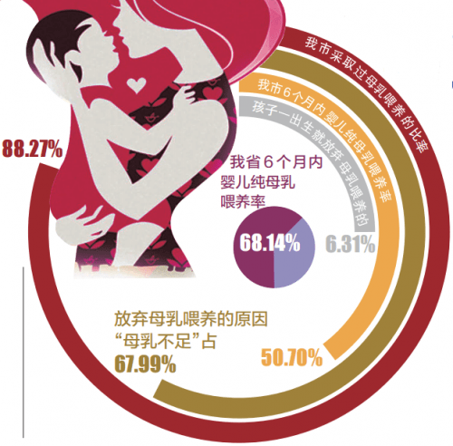 6个月内婴儿纯母乳喂养率超半数 专家建议喂养