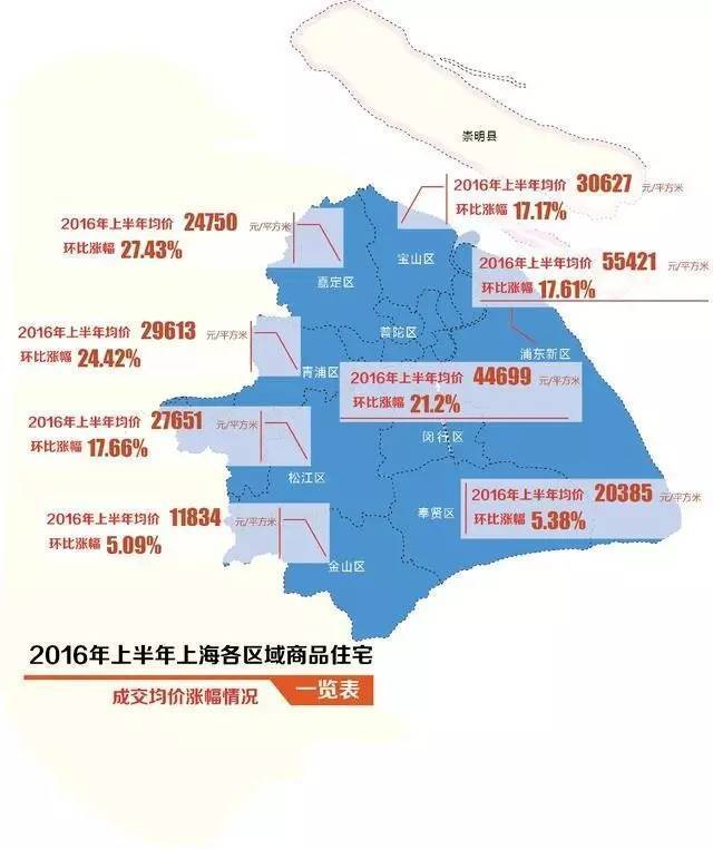 市场丨上海地王重塑各区域价值:外围快速补涨 核心区域豪宅化