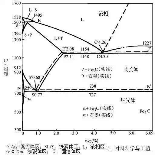 搞热加工别跟我提不懂铁碳相图,这里有最全的