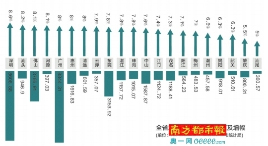 佛山上半年各区gdp2_广东最“低调有内涵”的城市,连续2年入围新一线,GDP直追佛山