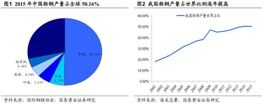 全球钢企产尊龙凯时量排名公布：7家中国钢企入围前十中国宝武登顶