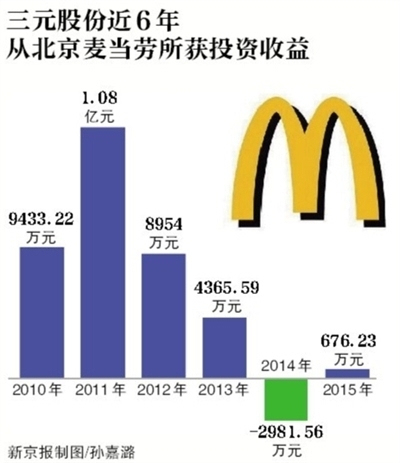 北京麦当劳近年利润下滑 三元弃50%股权优先