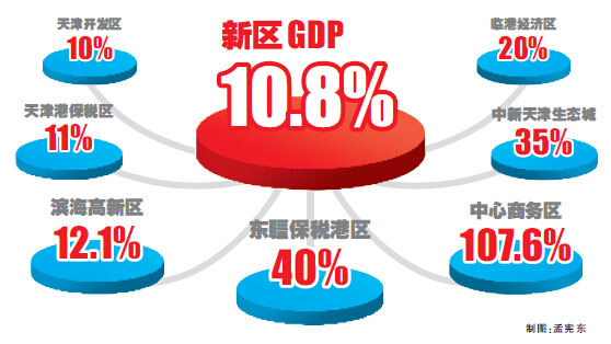 2019滨海新区gdp_天津滨海新区