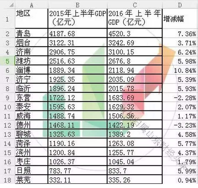 临沂上半年gdp(2)