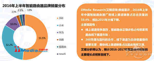 路由器销量排行榜_京东618战报:小米领跑WiFi6路由销售额榜单