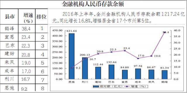 恩施8个县GDP_湖北19个县市18年GDP出炉,5县市保持两位数高速增长