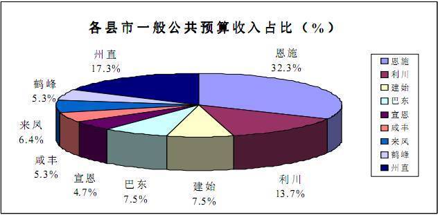 恩施8个县GDP_湖北19个县市18年GDP出炉,5县市保持两位数高速增长