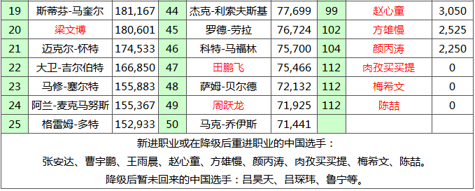 斯诺克世界排名结点:卡特重回前16 - 微信公众