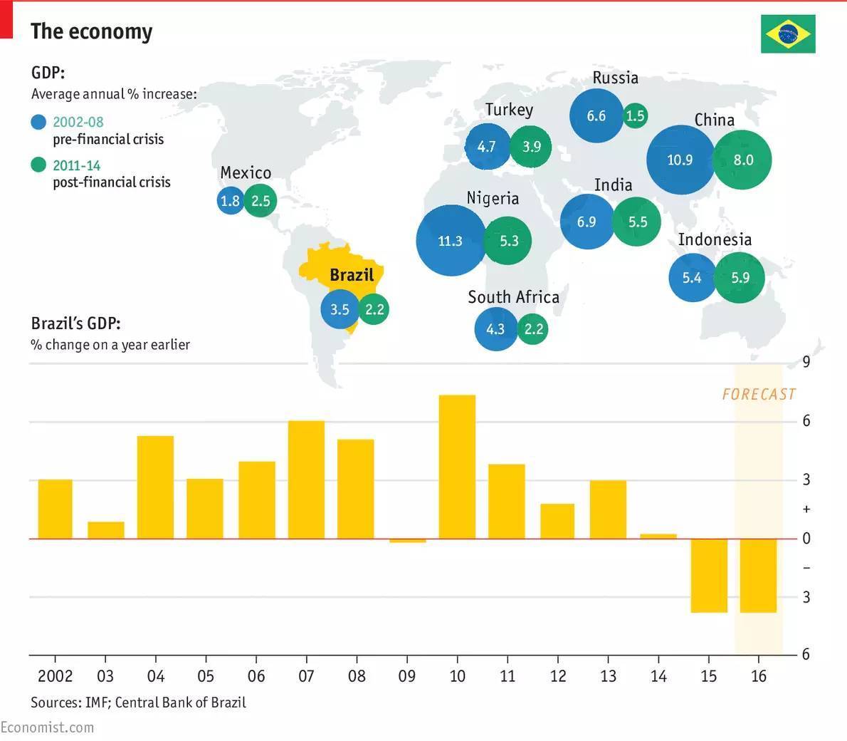 巴西各年gdp增长_全球经济展望 从疲软到强健(2)