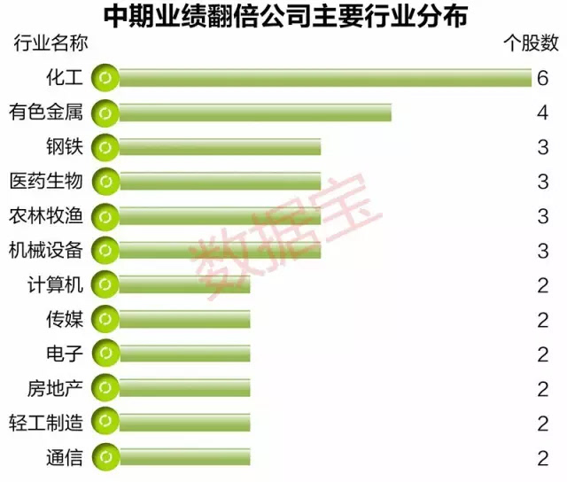 2股半年报业绩翻倍基金现身前十大流通股东(名