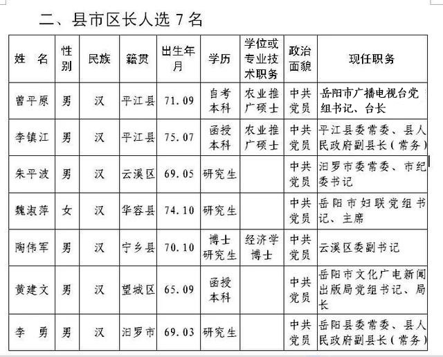 岳阳市县市区党政正职13名省委管理干部任前公示