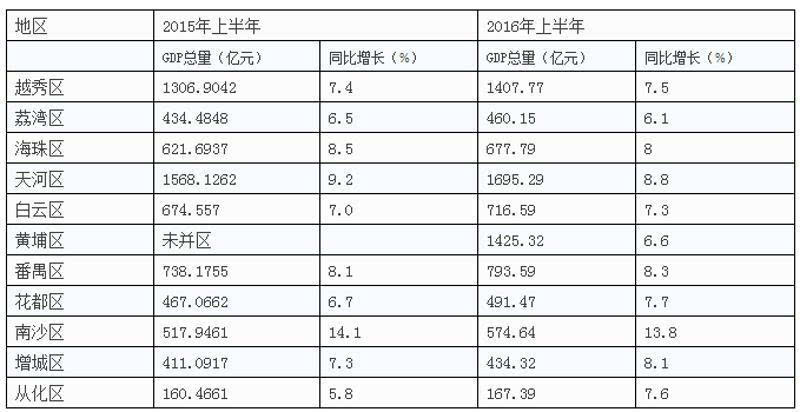 南沙区区gdp_南沙的小目标 5年GDP翻番 1小时直达珠三角(3)