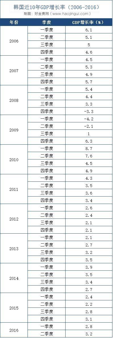 2006-2016年韩国GDP增长率历史数据详表