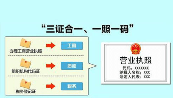 证监会:落实“三证合一”登记制度改革工作-搜狐