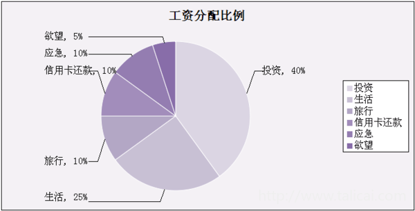 工资规划要趁早,我的分配方案这样做