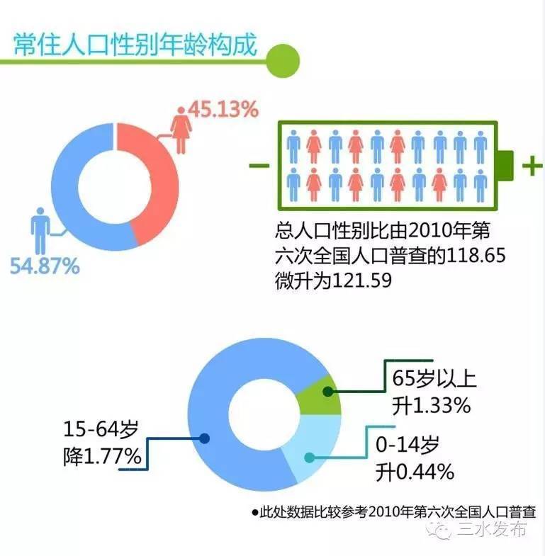 三区人口普查_人口普查图片