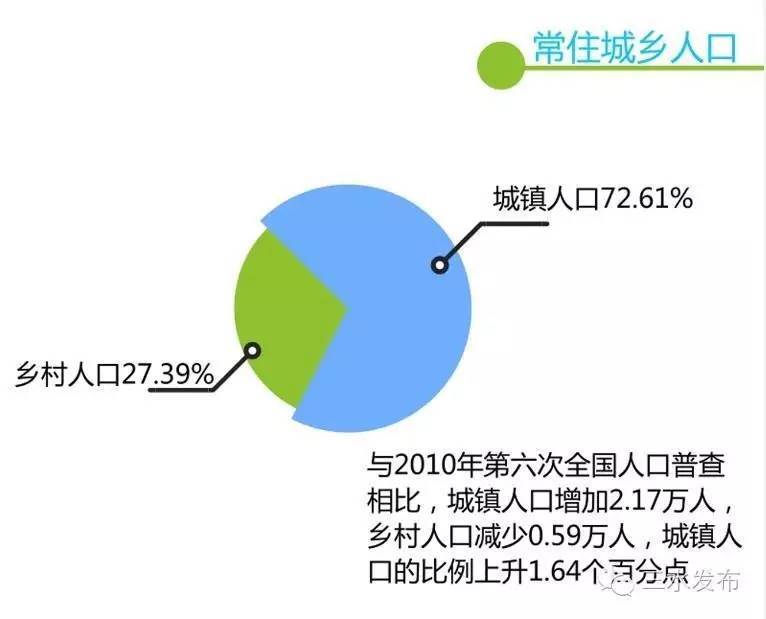 三水区最新人口调查数据出炉全区常住人口达到了