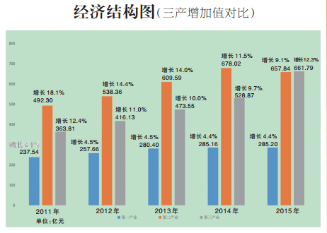 gdp第一第二第三产业代表什么_GDP增速超预期 下半年经济有望持续向好(2)