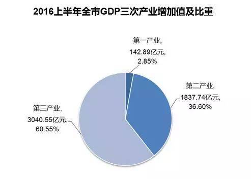 襄阳gdp