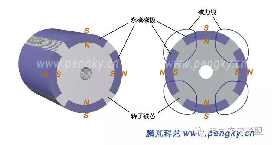 涨知识永磁同步电动机的讲解