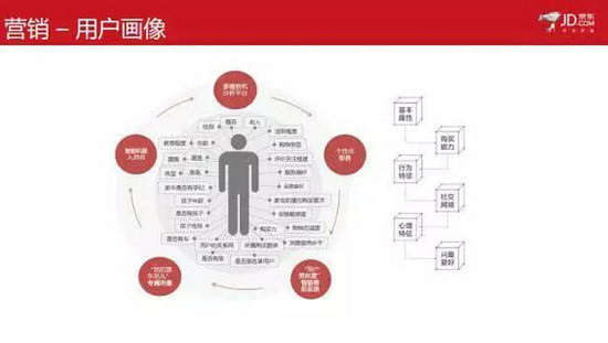 李星毅:京东电商数据化运营实践|V课堂第32期