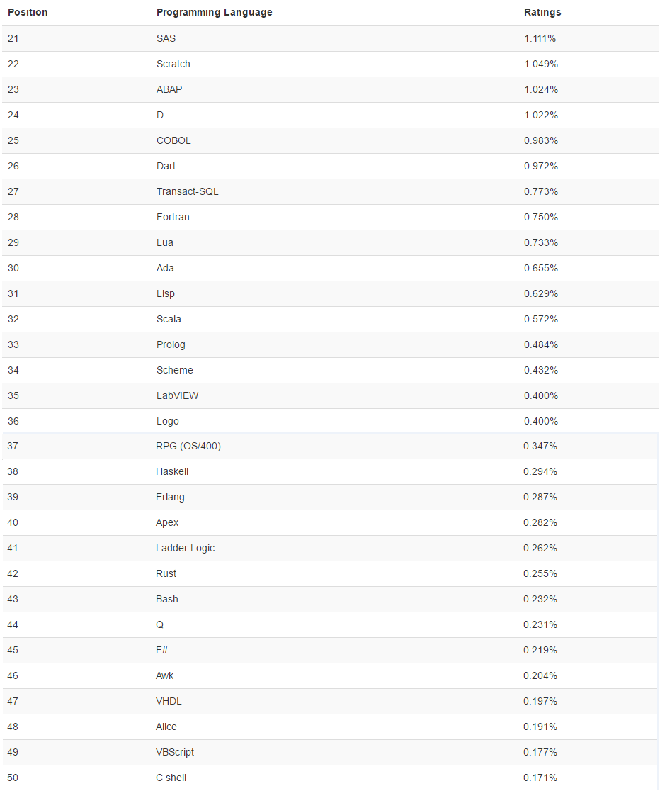 TIOBE 2016年8月编程语言排行榜:C语言达到历