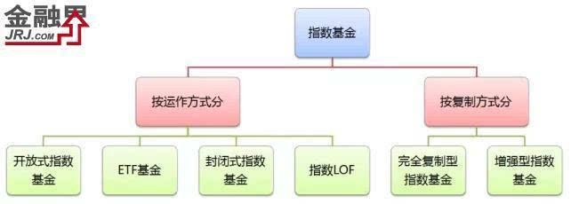 下面小编就给各位看官简单介绍一下 指数基金的分类: 1,按 复制方式