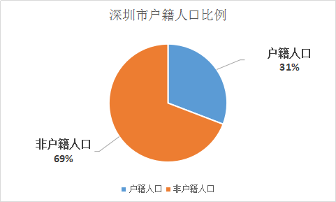 深圳人口平均年龄_深圳人口年龄分布图(3)