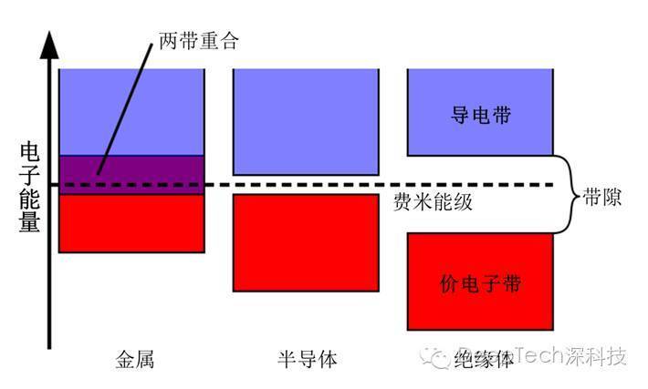 金属,半导体,绝缘体材料的带隙对比 图片来源:pieter kuiper