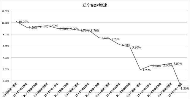 各省市GDP增速排名出炉:重庆第一,有一个地方