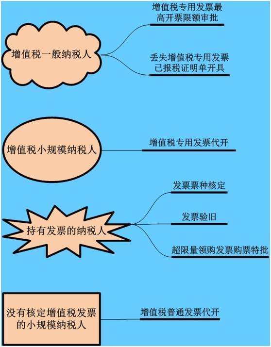 [办税]网上办税服务厅之发票功能全介绍_搜狐