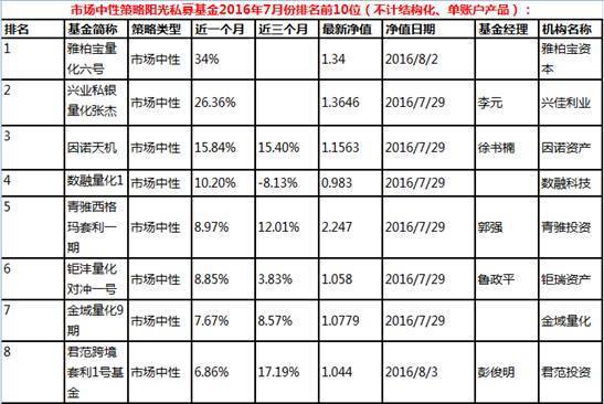 中投在线:7月股票型私募跑赢大盘,管理期货涨