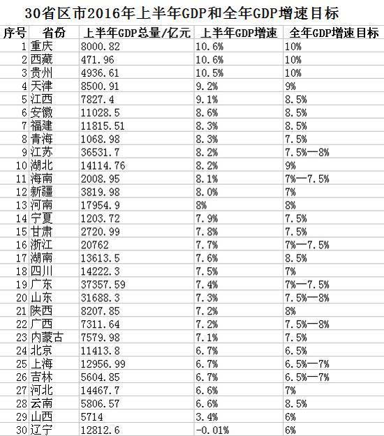 2820年上半年各省gdp_中国31省上半年GDP出炉 总量超全国逾3万亿(3)