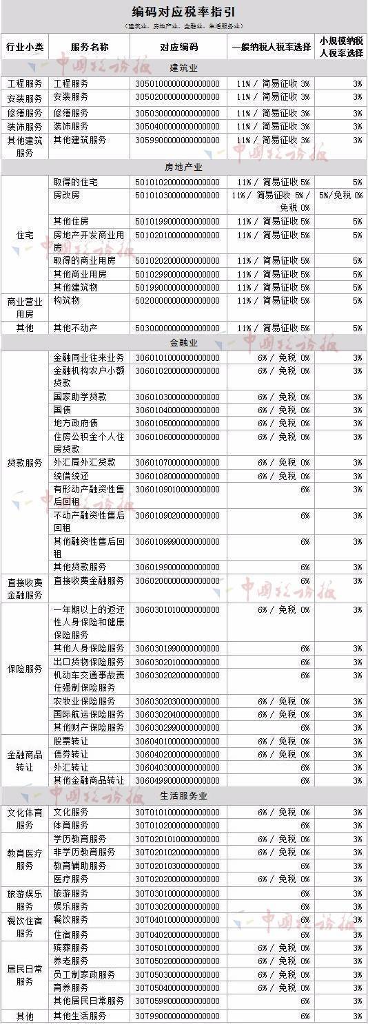 新太阳城《商品编码对应税率表》：营改增新增试点纳税人开票必备!(图2)