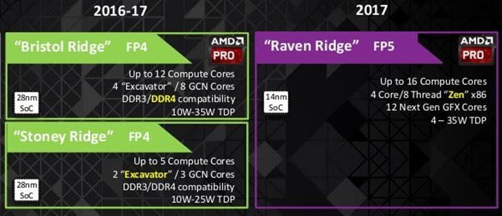 AMD Zen处理器或将延期到2017年发布_降价吗