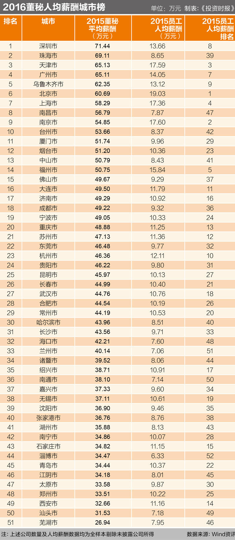 深圳人均gdp和人均薪资_深圳上市公司人均薪酬TOP20公布 腾讯控股屈居第二(2)