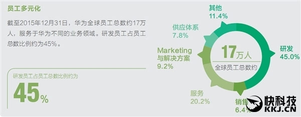 华为全球员工14万人:研发人员占45%