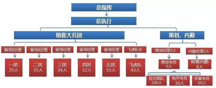 Δ 南宁恒大绿洲项目组织架构  按拓客方式分为四大拓客梯队,并设置