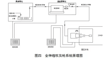 2.1 高压水清洗机组