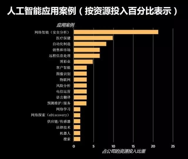 [重磅]使用机器学习分析美国人工智能市场 oreilly发布重磅行业报告